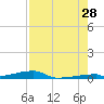 Tide chart for Channel 3, Saddlebunch Keys, Florida on 2023/07/28