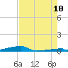 Tide chart for Channel 3, Saddlebunch Keys, Florida on 2023/08/10