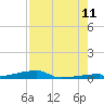 Tide chart for Channel 3, Saddlebunch Keys, Florida on 2023/08/11