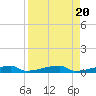 Tide chart for Channel 3, Saddlebunch Keys, Florida on 2023/08/20