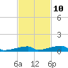 Tide chart for Channel 3, Saddlebunch Keys, Florida on 2023/11/10