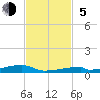 Tide chart for Channel 3, Saddlebunch Keys, Florida on 2023/11/5
