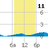 Tide chart for Channel 3, Saddlebunch Keys, Florida on 2023/12/11