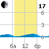 Tide chart for Channel 3, Saddlebunch Keys, Florida on 2024/01/17
