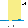 Tide chart for Channel 3, Saddlebunch Keys, Florida on 2024/01/18