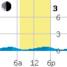 Tide chart for Channel 3, Saddlebunch Keys, Florida on 2024/01/3