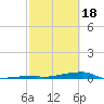 Tide chart for Channel 3, Saddlebunch Keys, Florida on 2024/02/18