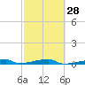 Tide chart for Channel 3, Saddlebunch Keys, Florida on 2024/02/28