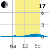 Tide chart for Channel 3, Saddlebunch Keys, Florida on 2024/03/17