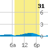 Tide chart for Channel 3, Saddlebunch Keys, Florida on 2024/03/31