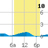 Tide chart for Channel 3, Saddlebunch Keys, Florida on 2024/04/10