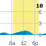 Tide chart for Channel 3, Saddlebunch Keys, Florida on 2024/05/10