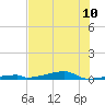 Tide chart for Channel 3, Saddlebunch Keys, Florida on 2024/06/10