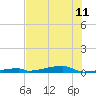 Tide chart for Channel 3, Saddlebunch Keys, Florida on 2024/06/11
