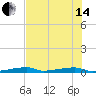 Tide chart for Channel 3, Saddlebunch Keys, Florida on 2024/06/14