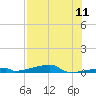 Tide chart for Channel 3, Florida on 2025/07/11