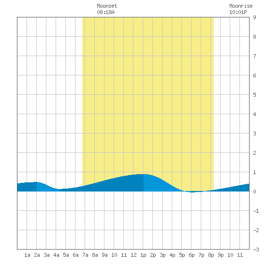 Tide chart for Channel 3 on 2025/07/12