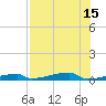 Tide chart for Channel 3, Florida on 2025/07/15