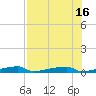 Tide chart for Channel 3, Florida on 2025/07/16