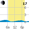 Tide chart for Channel 3, Florida on 2025/07/17