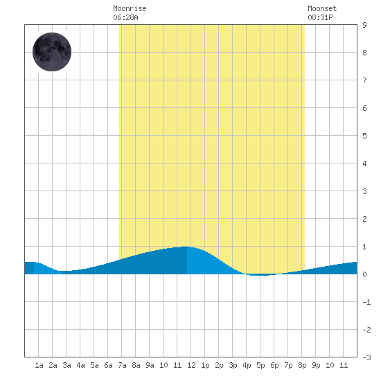Tide chart for Channel 3 on 2025/07/24