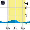 Tide chart for Channel 3, Florida on 2025/07/24