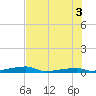 Tide chart for Channel 3, Florida on 2025/07/3