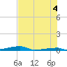 Tide chart for Channel 3, Florida on 2025/07/4