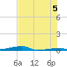 Tide chart for Channel 3, Florida on 2025/07/5