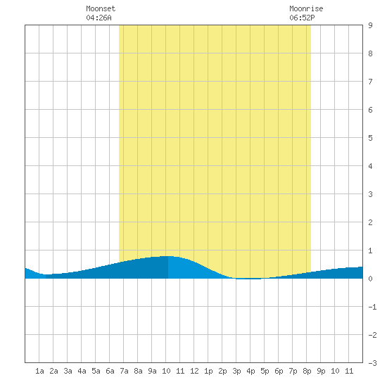 Tide chart for Channel 3 on 2025/07/08