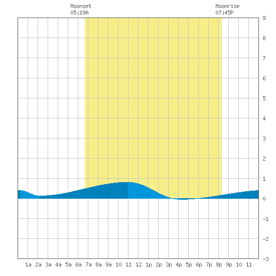 Tide chart for Channel 3 on 2025/07/09