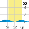Tide chart for Channel 4, Saddlebunch Keys, Florida on 2022/01/22