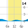 Tide chart for Channel 4, Saddlebunch Keys, Florida on 2022/02/14