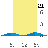 Tide chart for Channel 4, Saddlebunch Keys, Florida on 2022/02/21