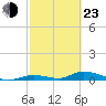 Tide chart for Channel 4, Saddlebunch Keys, Florida on 2022/02/23