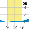 Tide chart for Channel 4, Saddlebunch Keys, Florida on 2022/02/26