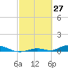 Tide chart for Channel 4, Saddlebunch Keys, Florida on 2022/02/27