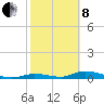 Tide chart for Channel 4, Saddlebunch Keys, Florida on 2022/02/8