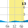 Tide chart for Channel 4, Saddlebunch Keys, Florida on 2022/03/13