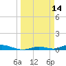 Tide chart for Channel 4, Saddlebunch Keys, Florida on 2022/03/14