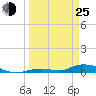 Tide chart for Channel 4, Saddlebunch Keys, Florida on 2022/03/25