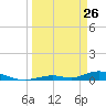 Tide chart for Channel 4, Saddlebunch Keys, Florida on 2022/03/26