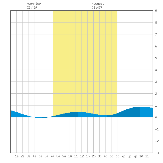 Tide Chart for 2023/01/17