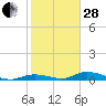 Tide chart for Channel 4, Saddlebunch Keys, Florida on 2023/01/28