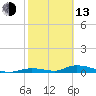 Tide chart for Saddlebunch Keys, Channel No. 4, Florida on 2023/02/13