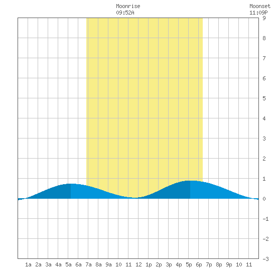 Tide Chart for 2023/02/24