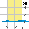 Tide chart for Channel 4, Saddlebunch Keys, Florida on 2023/02/25