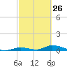 Tide chart for Channel 4, Saddlebunch Keys, Florida on 2023/02/26