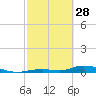 Tide chart for Channel 4, Saddlebunch Keys, Florida on 2023/02/28