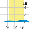 Tide chart for Channel 4, Saddlebunch Keys, Florida on 2023/03/13